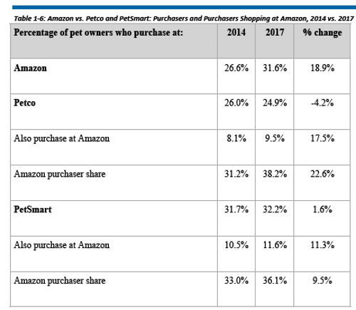 Amazon hotsell pet market